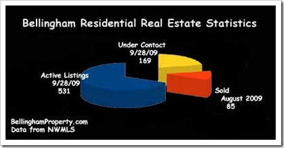 Bellingham Real Estate Stats
