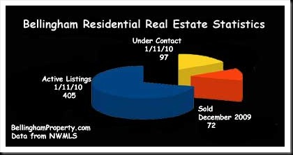 Bellingham Real Estate Statistics